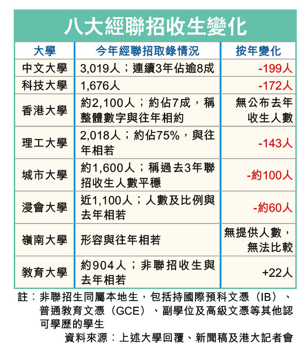 2024港八大录取非本地生人数暴涨！经JUPAS录取人数跌至10年新低！