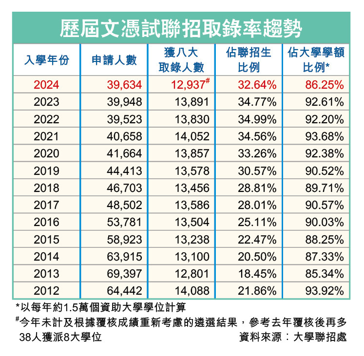 2024港八大录取非本地生人数暴涨！经JUPAS录取人数跌至10年新低！