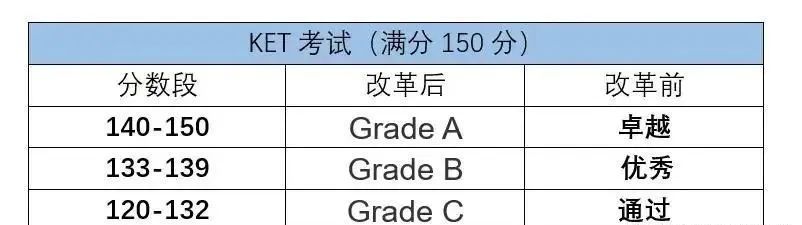 为何小升初简历KET越来越常见？KET考试内容/优势/考试要求，一文解析~