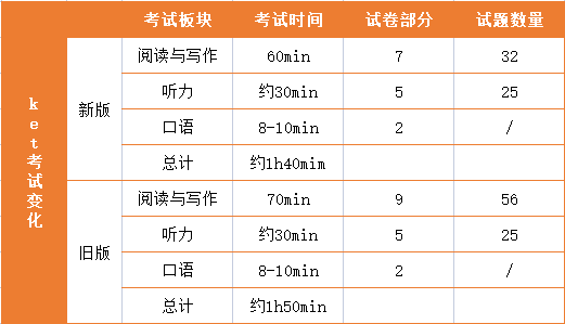 为何小升初简历KET越来越常见？KET考试内容/优势/考试要求，一文解析~