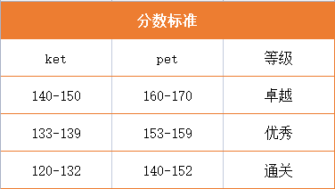 为何小升初简历KET越来越常见？KET考试内容/优势/考试要求，一文解析~