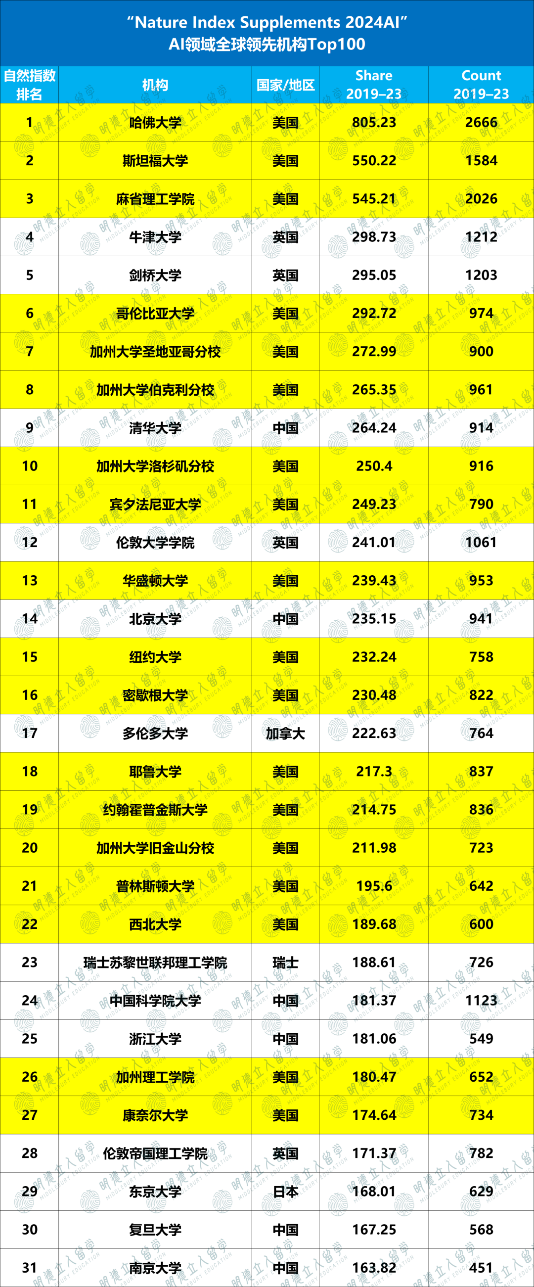 最新！《Nature》发布人工智能Top100大学！42所美国大学上榜，UCSD牛过CMU！