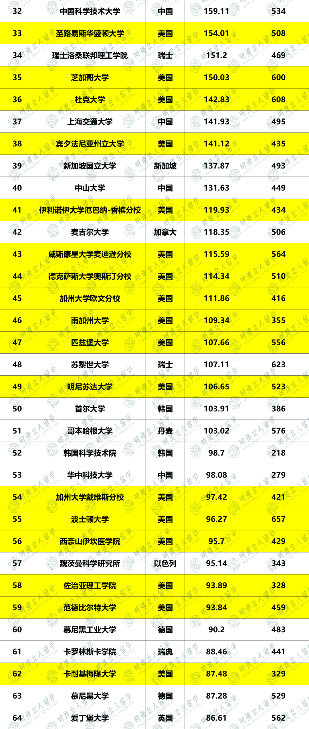 最新！《Nature》发布人工智能Top100大学！42所美国大学上榜，UCSD牛过CMU！