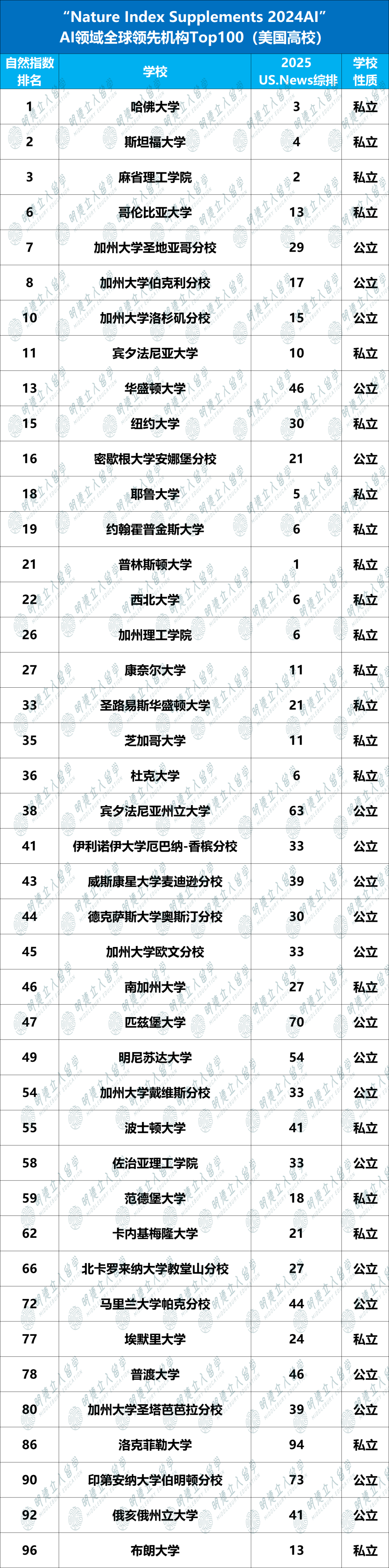 最新！《Nature》发布人工智能Top100大学！42所美国大学上榜，UCSD牛过CMU！