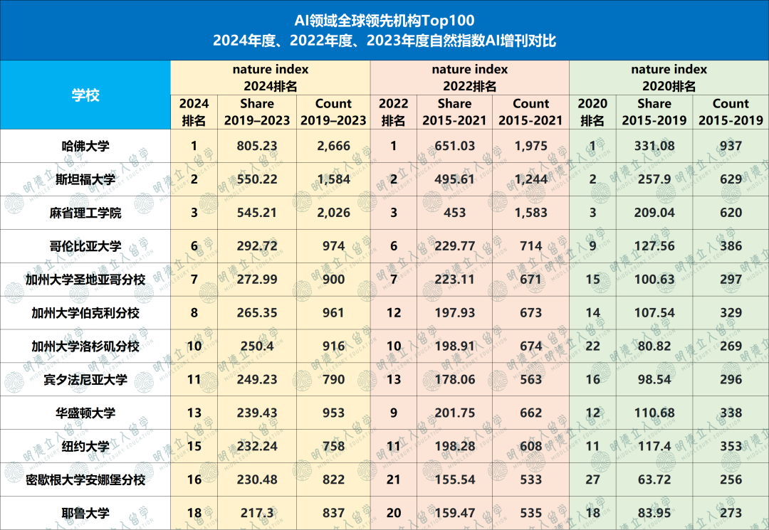 最新！《Nature》发布人工智能Top100大学！42所美国大学上榜，UCSD牛过CMU！