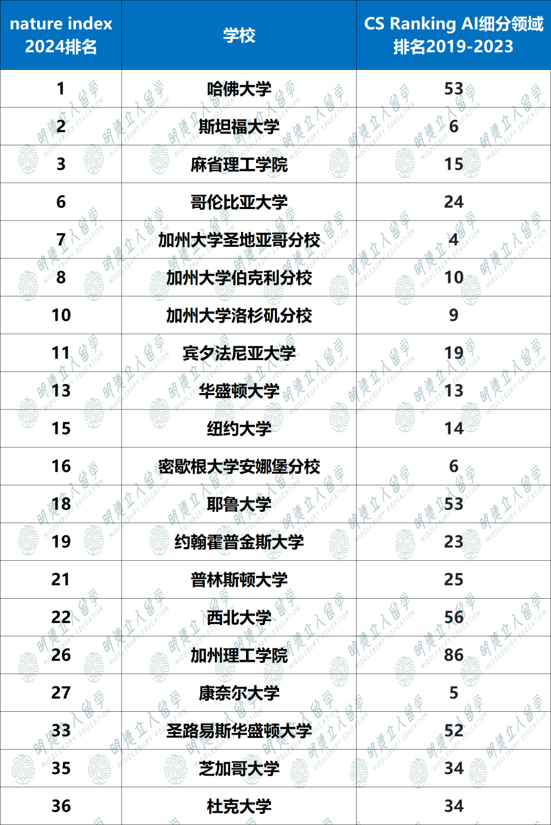 最新！《Nature》发布人工智能Top100大学！42所美国大学上榜，UCSD牛过CMU！