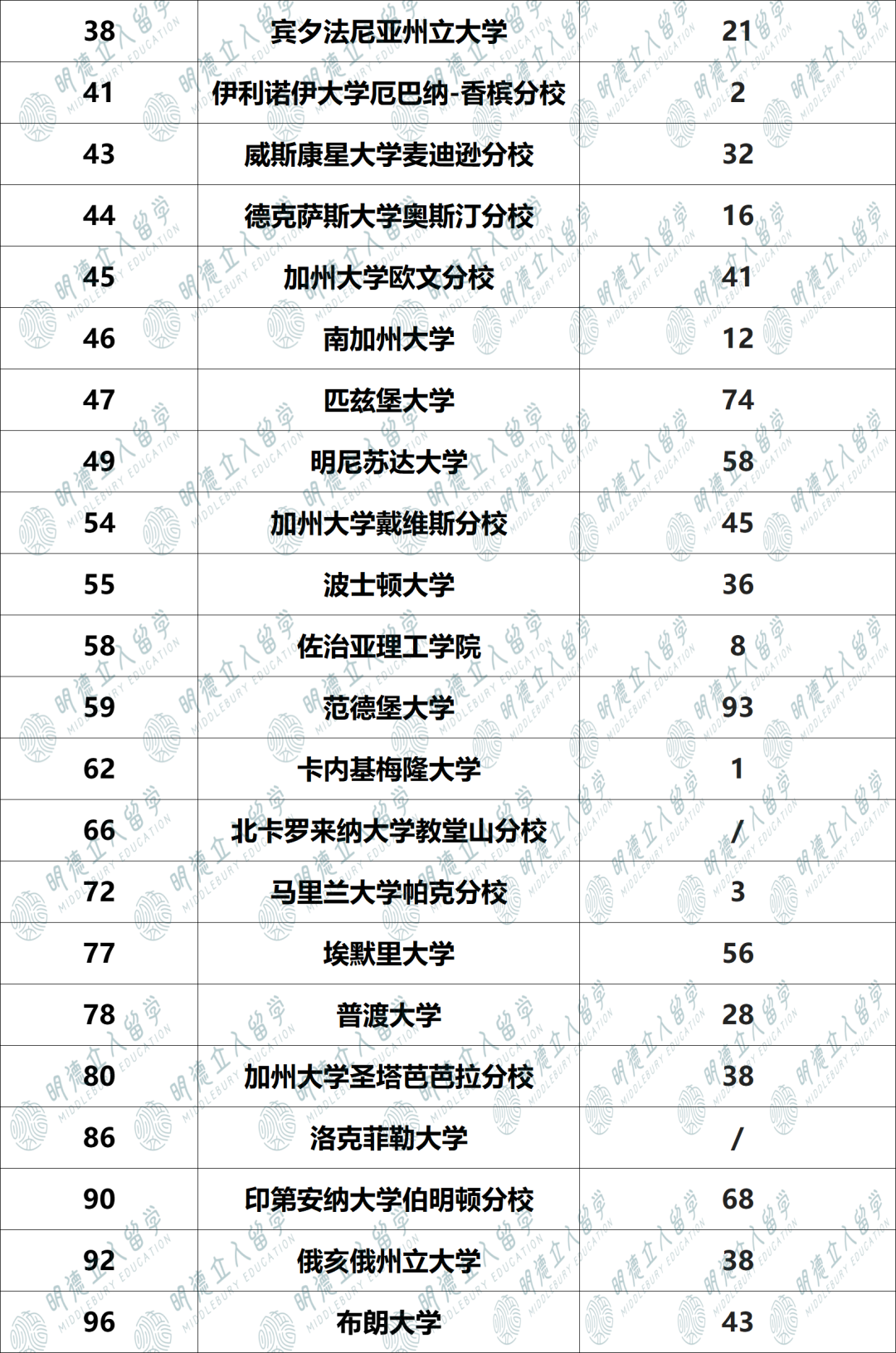 最新！《Nature》发布人工智能Top100大学！42所美国大学上榜，UCSD牛过CMU！