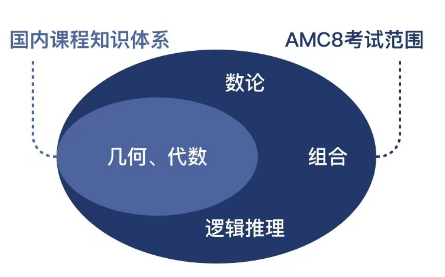 AMC8竞赛相当于国内什么程度？AMC8和奥数有哪些区别？