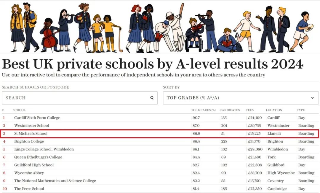 全英排名前3，A-Level成绩优秀比例超85%！英国精英学术名校招生官来啦！