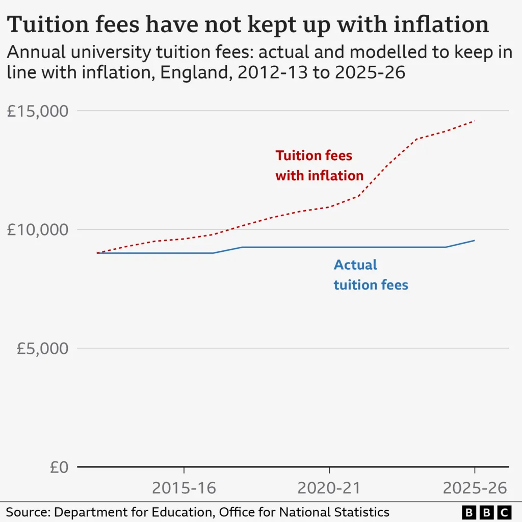 越来越多的英格兰大学发出财政危机警告 时隔八年 英国大学学费将首次上涨