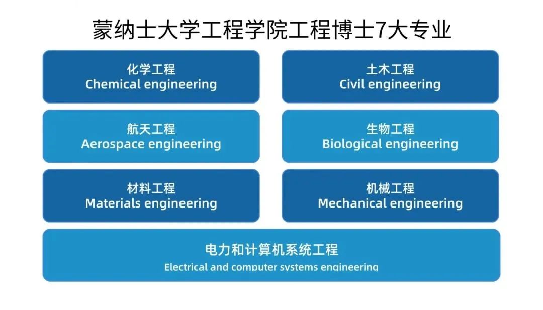 王炸课程！Monash大学工程硕博课程详解与申请攻略！