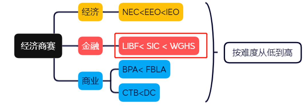 商赛科普：NEC/IEO/EEO...主流经济学商科竞赛区别对比