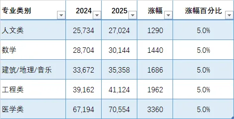 英国学生哭了！刚刚，英国教育部长宣布25年开始本土学生涨学费！那国际生呢？