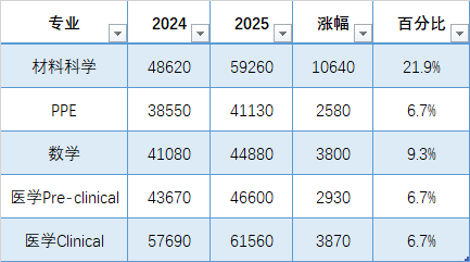 英国学生哭了！刚刚，英国教育部长宣布25年开始本土学生涨学费！那国际生呢？