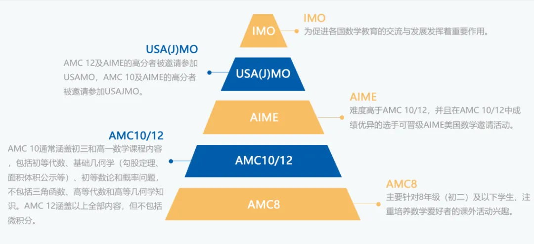 AMC10数学竞赛和AMC12数学竞赛的区别是什么？