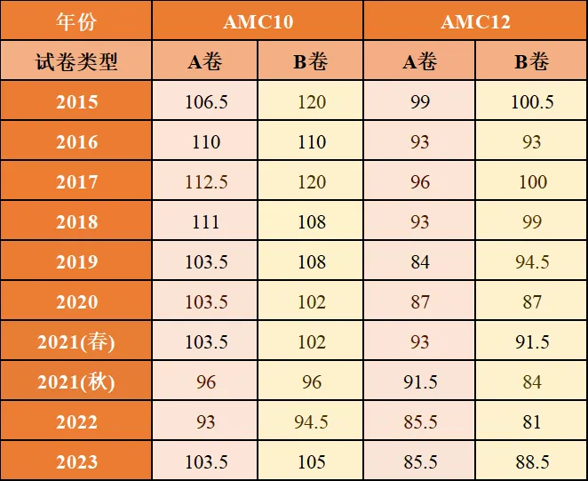 区分开AMC10数学竞赛和AMC12数学竞赛的区别，我精准选择了AMC10/12数学竞赛！附上AMC10/12数学竞赛课程培训！