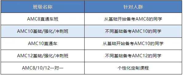 区分开AMC10数学竞赛和AMC12数学竞赛的区别，我精准选择了AMC10/12数学竞赛！附上AMC10/12数学竞赛课程培训！