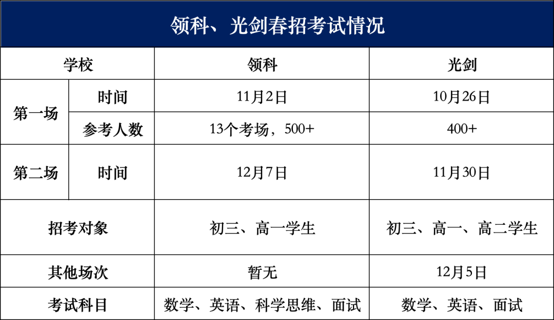 领科/光剑首场考情复盘 下场考试如何准备？