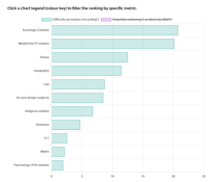 Passion！选课容易，A*难求？2024年A-Level十大“容易学”科目揭晓！