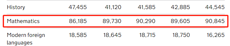 Passion！选课容易，A*难求？2024年A-Level十大“容易学”科目揭晓！