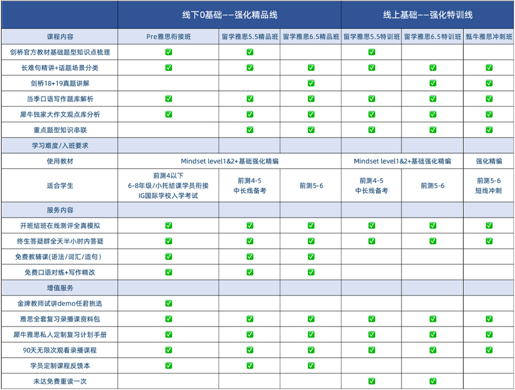 雅思辅导机构！雅思小班课培训冲6.5分班！