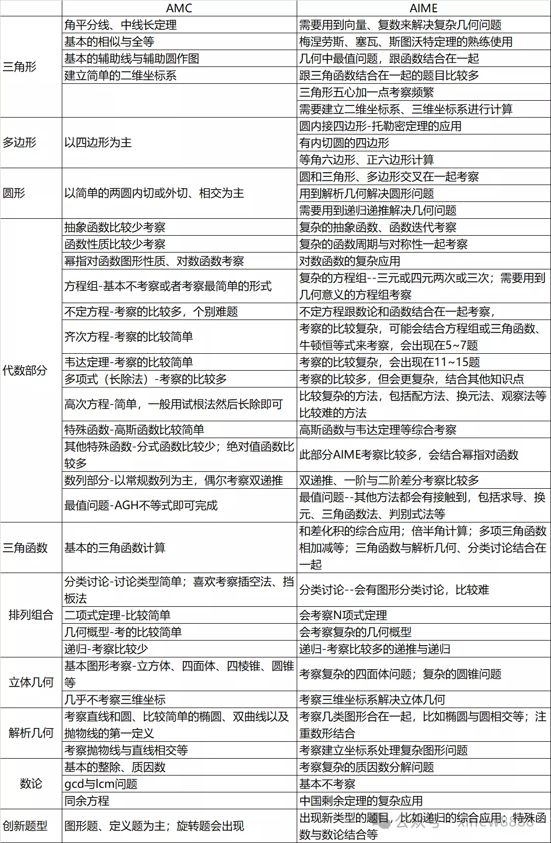 √AIME竞赛有必要参加吗？含金量怎么样？附AIME竞赛培训