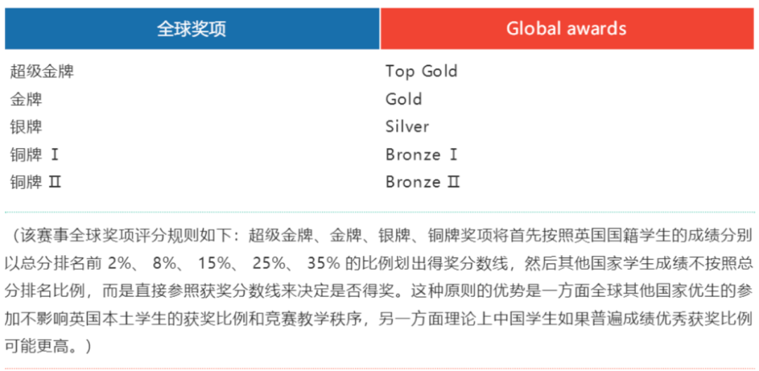 BPHO历年分数线多少？2024年BPHO真题答案解析预约领取~