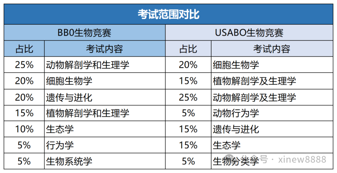 bbo和usabo哪个难？可以一起备考吗？附usabo&bbo竞赛培训