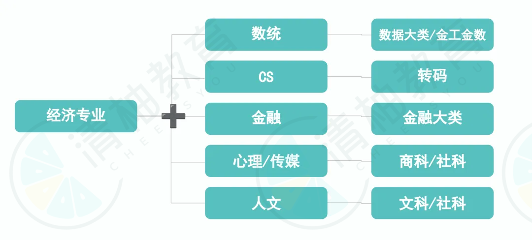 本科学Econ，研究生到底读什么？