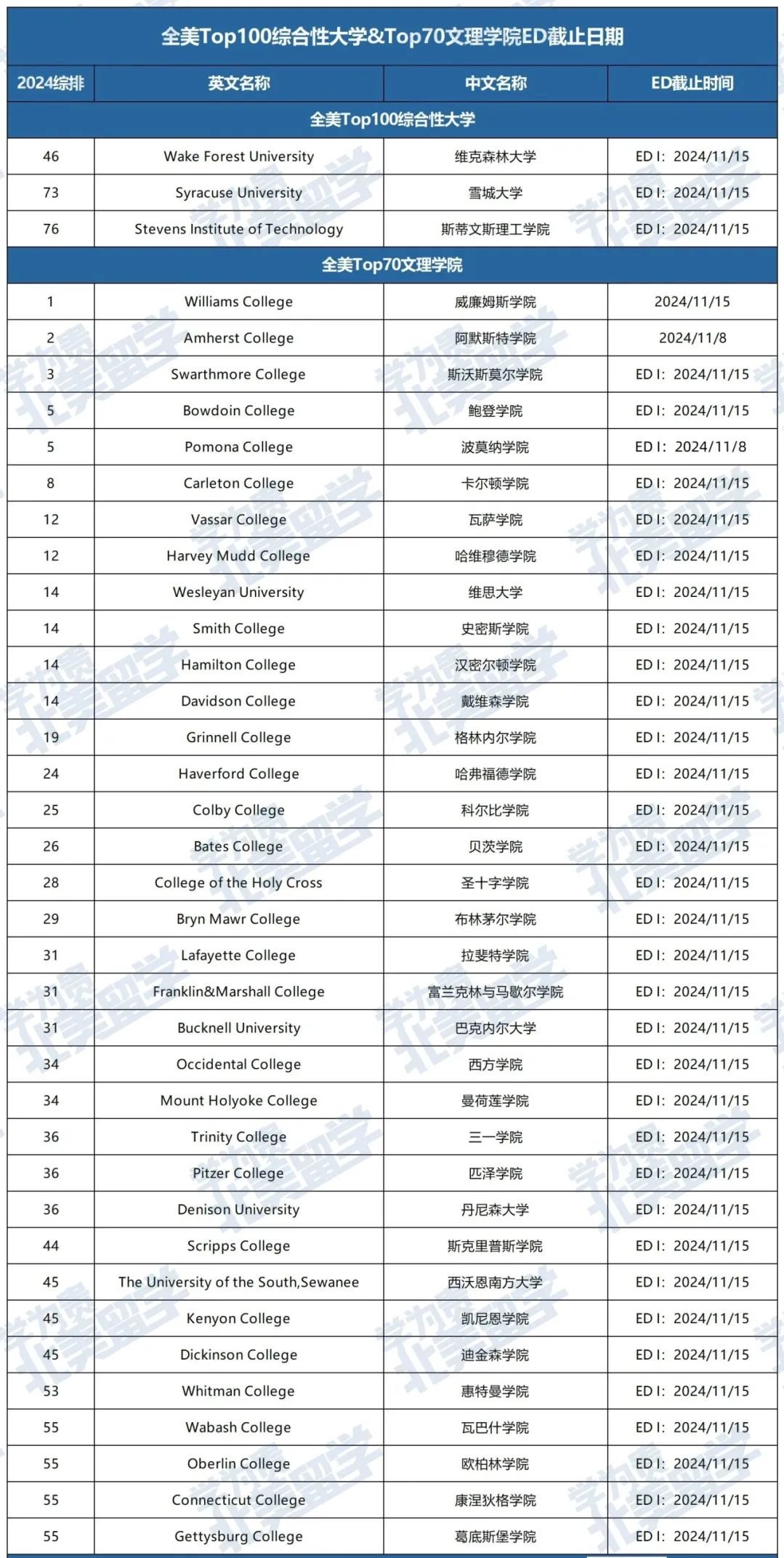 不足两周！11月15日早申请截止的美国大学/文理学院汇总