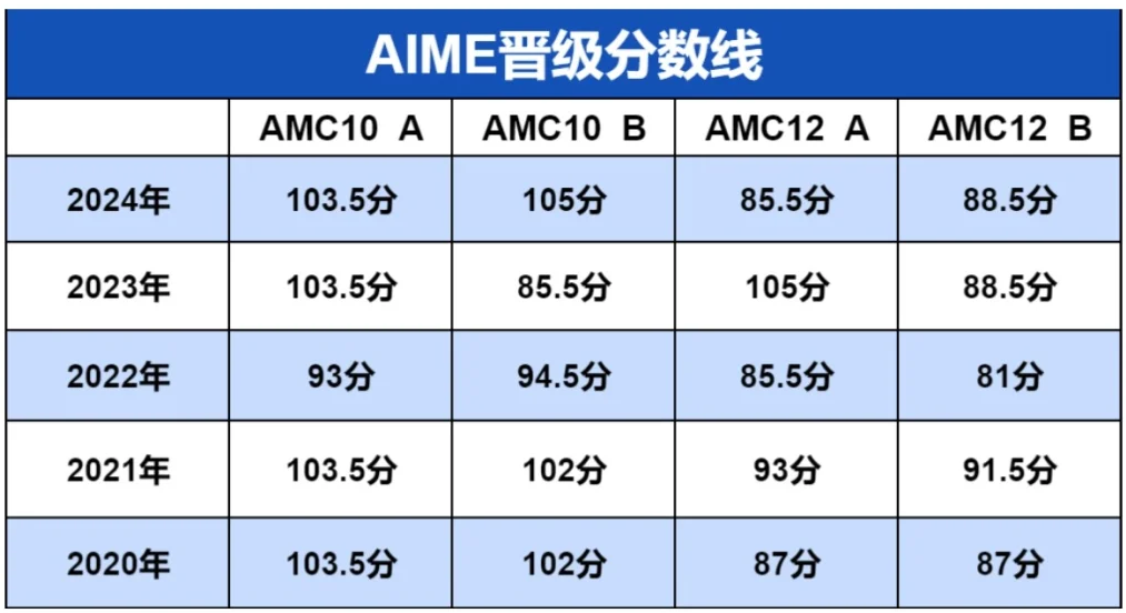 AIME竞赛新手必看：考点/含金量/难度/考试时间一文了解！