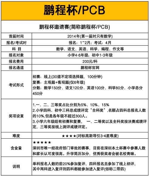 深圳小升初数学竞赛盘点！AMC8/鹏程杯/超常思维怎么选？