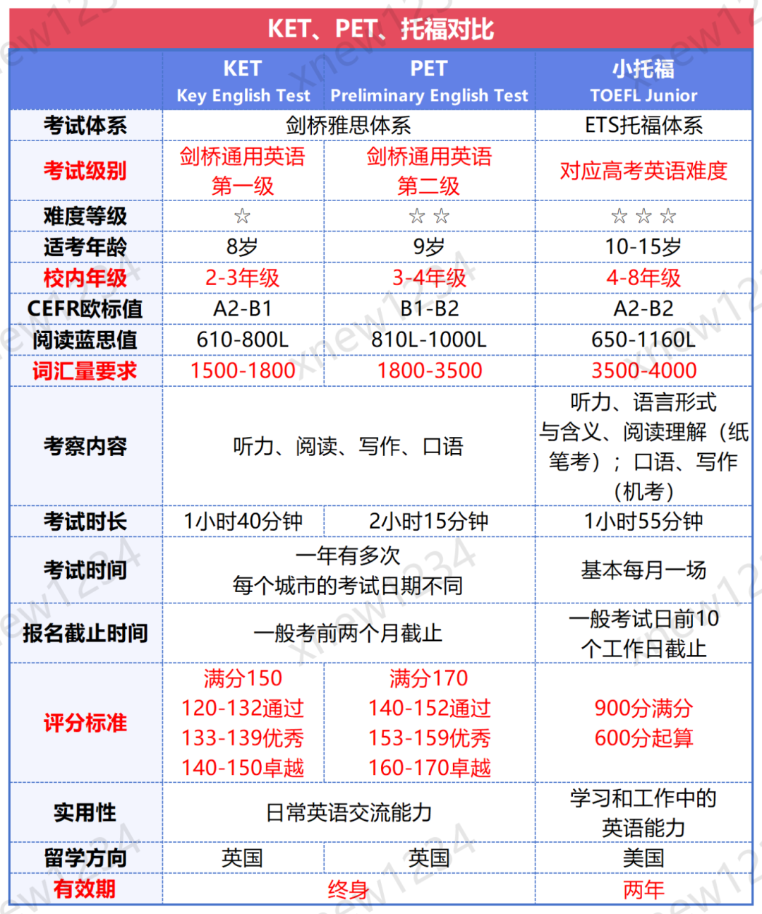 一篇文章看懂小托福、KET、PET考什么！