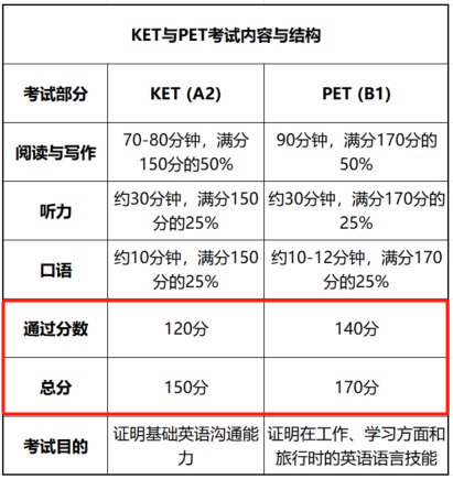 一篇文章看懂小托福、KET、PET考什么！