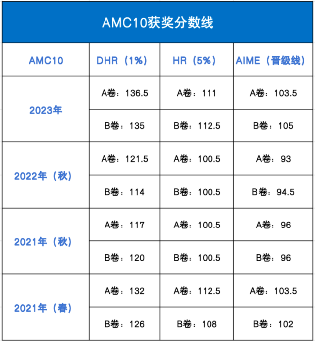 AMC8/AMC10/AMC12历年分数线汇总！预测分数线！