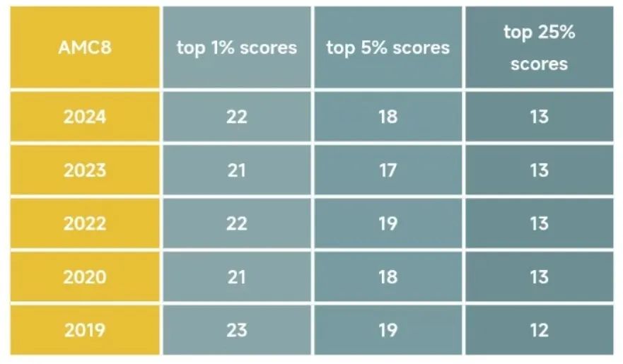 AMC8难度大吗？AMC8冲刺前1%难吗？一文了解！