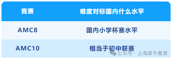 AMC8和AMC10竞赛有什么区别？报名、考试时间/考试内容是什么？怎么选择？【附真题解析】