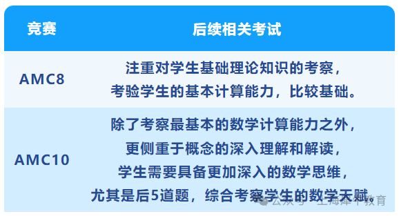 AMC8和AMC10竞赛有什么区别？报名、考试时间/考试内容是什么？怎么选择？【附真题解析】