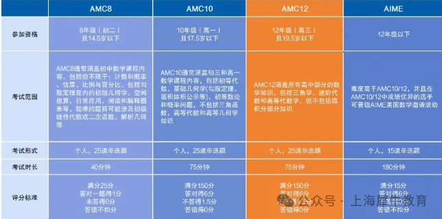 低龄数学竞赛这样选！一文搞懂AMC8、袋鼠数学和澳洲AMC