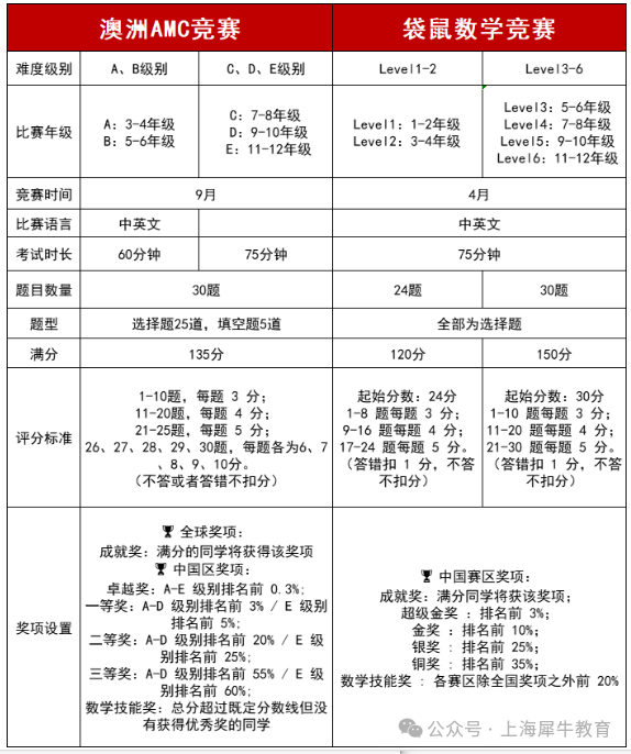 低龄数学竞赛这样选！一文搞懂AMC8、袋鼠数学和澳洲AMC