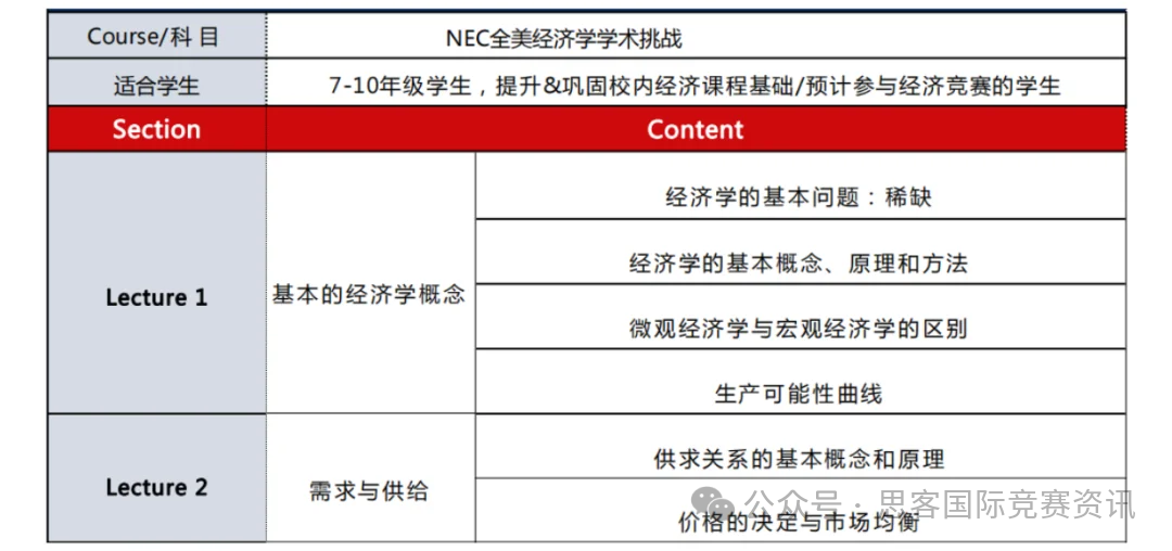 NEC初选站到全球站备赛该如何准备？NEC竞赛考什么？如何晋级？