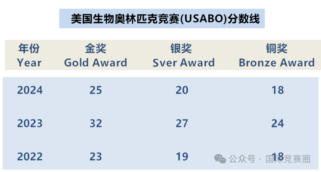 USABO/BBO如何报名？2025年考试时间及考试内容是什么？..