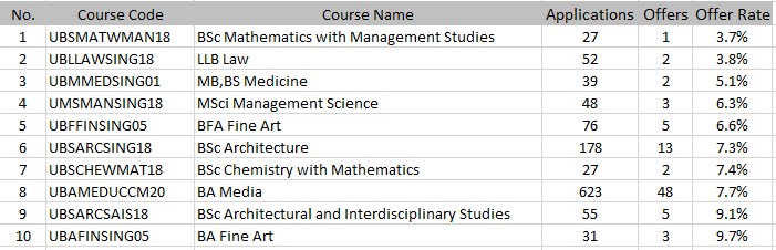 收藏！英国G5大学，哪些专业地狱难度？哪些专业可捡漏？