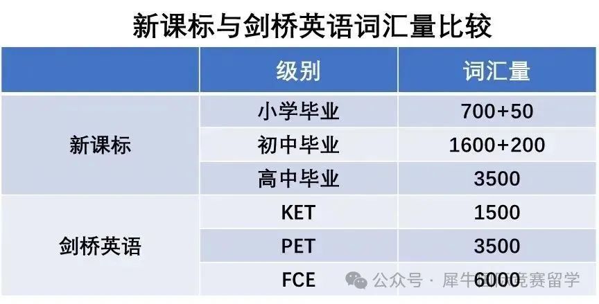 ket的词汇量要求多少？考过KET相当于中考英语无忧？