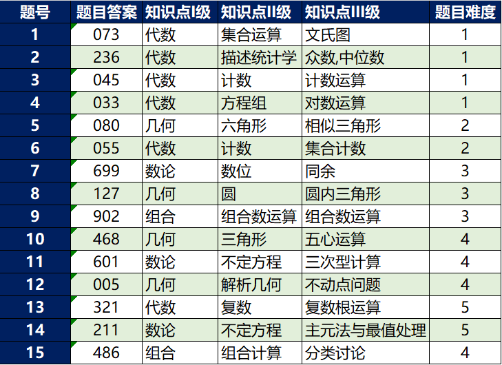 AIME数学竞赛考试时间已出，含金量极高！一定要参加！