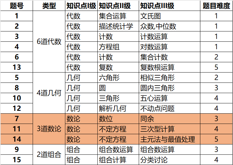 AIME数学竞赛考试时间已出，含金量极高！一定要参加！