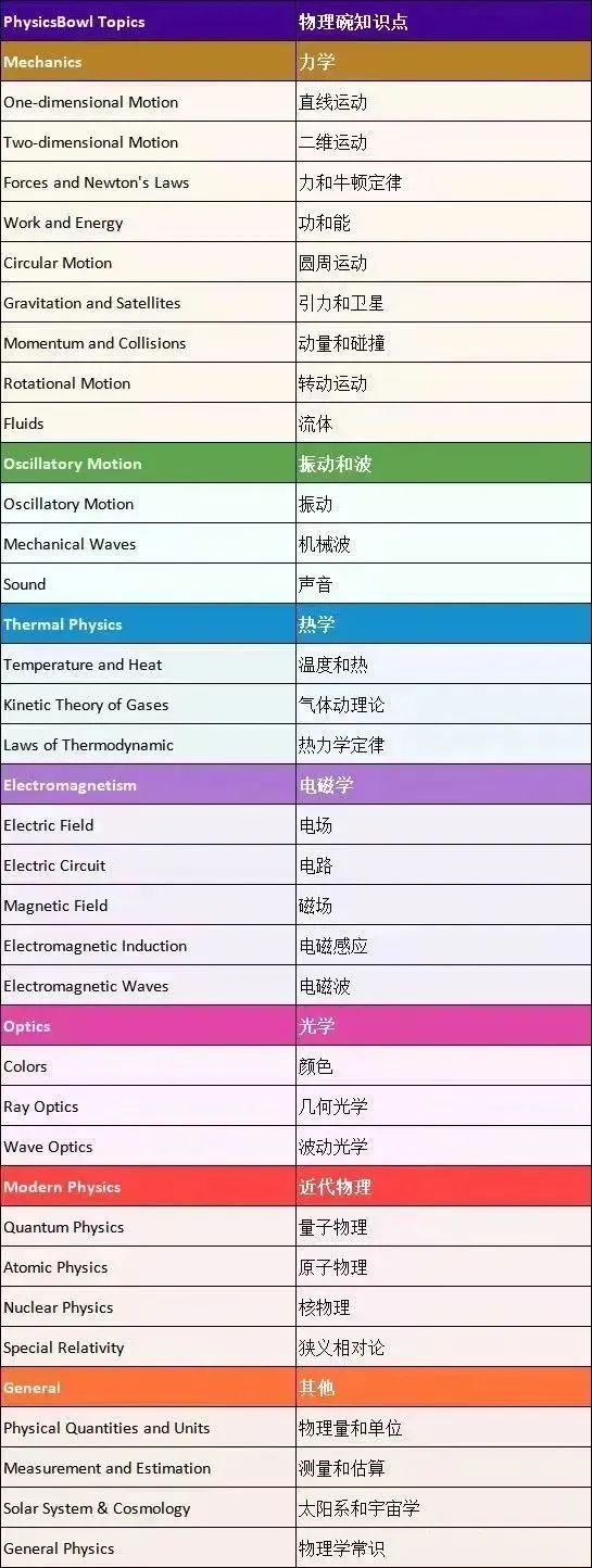 2025年Physics Bowl物理碗竞赛考试时间官宣！从零基础到拿奖如何备考？