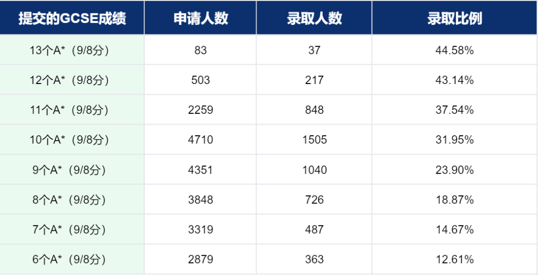 IGCSE成绩会影响大学的申请？英国G5院校对IGCSE有什么要求？