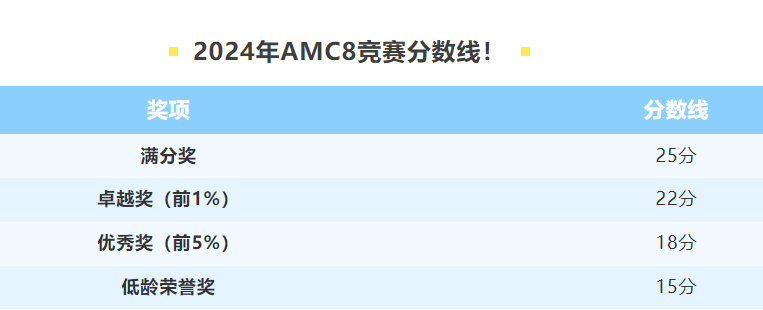 AMC8/Pre amc8竞赛长线备考，从零基础开始！线上线下课程助力拿奖~