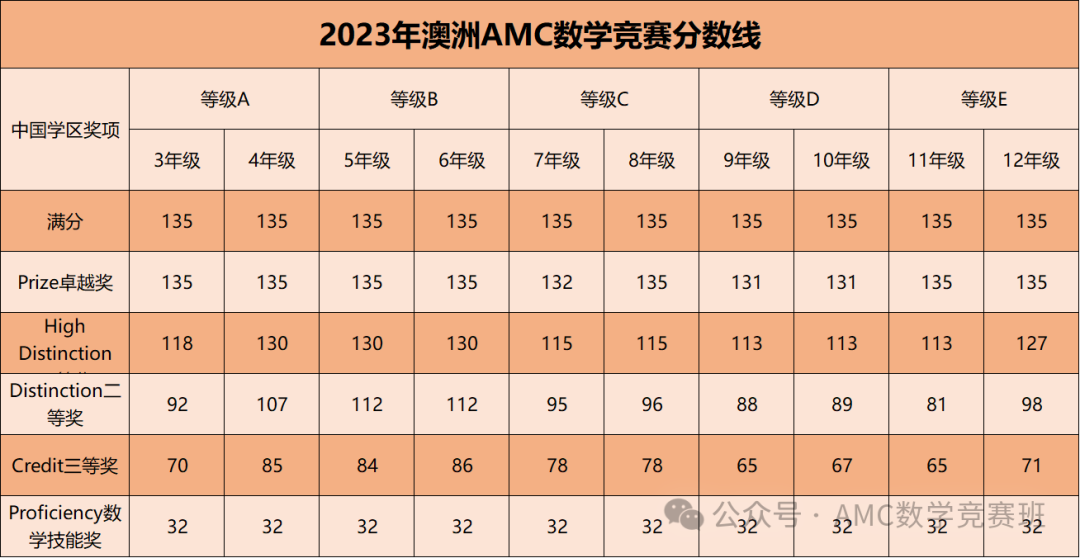 澳洲AMC数学竞赛即将出分：澳洲AMC如何查分？澳洲AMC竞赛考后如何规划？